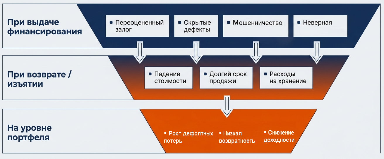 Воронка финансовых потерь при ошибках оценки