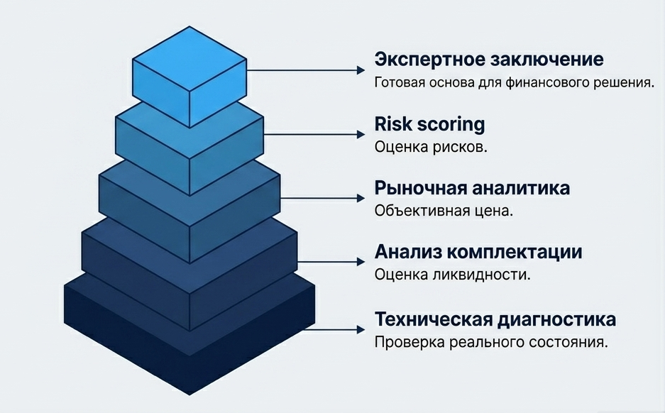 Пирамида ценности TrustON